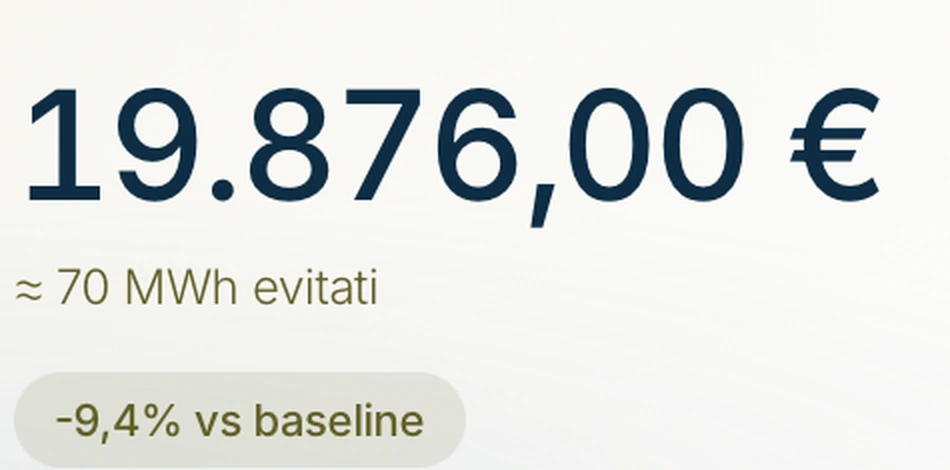 Cruscotto Sintropy: 19.876 euro risparmiati, circa 70 MWh evitati, -9,4 per cento vs baseline su 7 sedi con dati