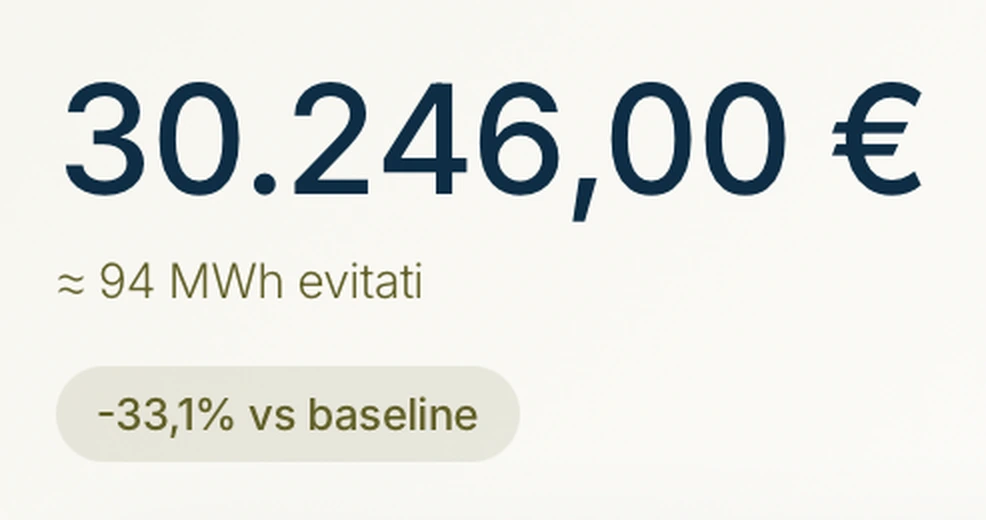 Cruscotto Sintropy: 30.246 euro di energia evitata, circa 94 MWh, 33,1 per cento sotto la baseline