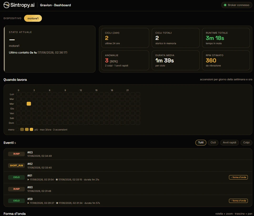 La dashboard Gravion in EOS: stato, cicli, eventi e forma d'onda a 6 assi